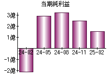 当期純利益
