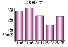 当期純利益