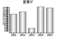 営業活動によるキャッシュフロー