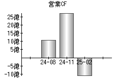 営業活動によるキャッシュフロー