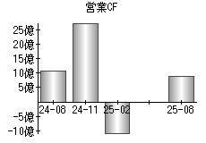 営業活動によるキャッシュフロー