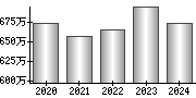 平均年収（単独）