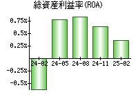 総資産利益率(ROA)