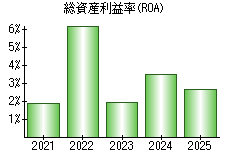 総資産利益率(ROA)