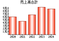 売上高合計