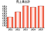 売上高合計