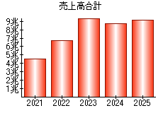 売上高合計