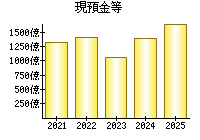 現預金等