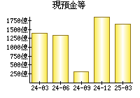 現預金等