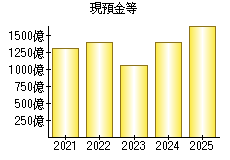現預金等