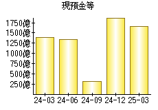 現預金等