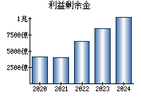 利益剰余金