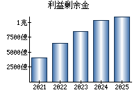 利益剰余金