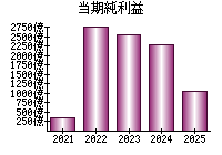 当期純利益