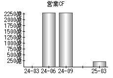 営業活動によるキャッシュフロー