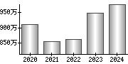 平均年収（単独）