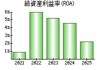 総資産利益率(ROA)