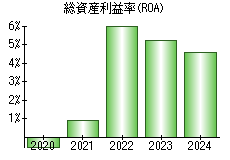 総資産利益率(ROA)