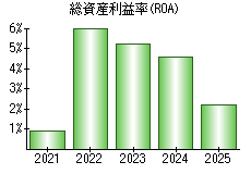 総資産利益率(ROA)