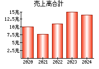 売上高合計