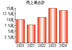 売上高合計