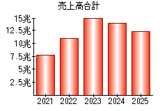 売上高合計