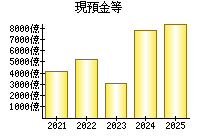 現預金等