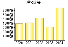 現預金等