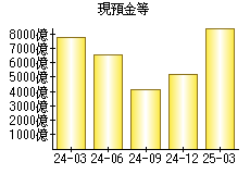 現預金等