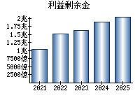 利益剰余金