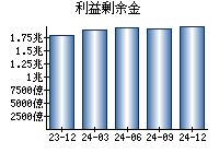 利益剰余金