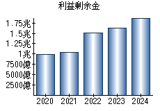 利益剰余金