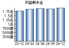利益剰余金