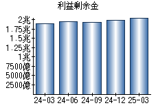 利益剰余金