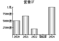 営業活動によるキャッシュフロー