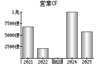 営業活動によるキャッシュフロー
