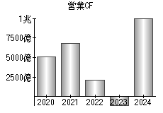 営業活動によるキャッシュフロー