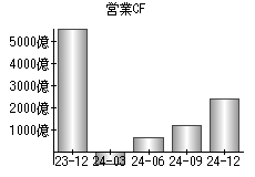 営業活動によるキャッシュフロー
