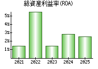 総資産利益率(ROA)