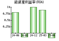 総資産利益率(ROA)