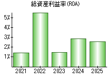 総資産利益率(ROA)