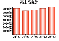 売上高合計