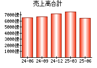 売上高合計