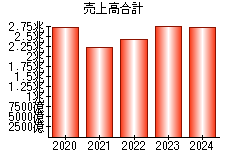 売上高合計
