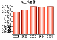 売上高合計