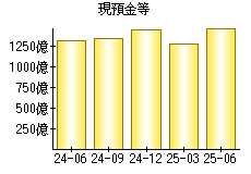 現預金等