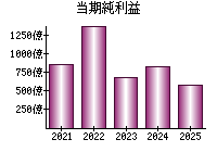 当期純利益