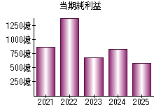 当期純利益
