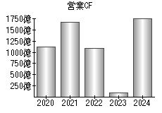営業活動によるキャッシュフロー