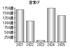 営業活動によるキャッシュフロー